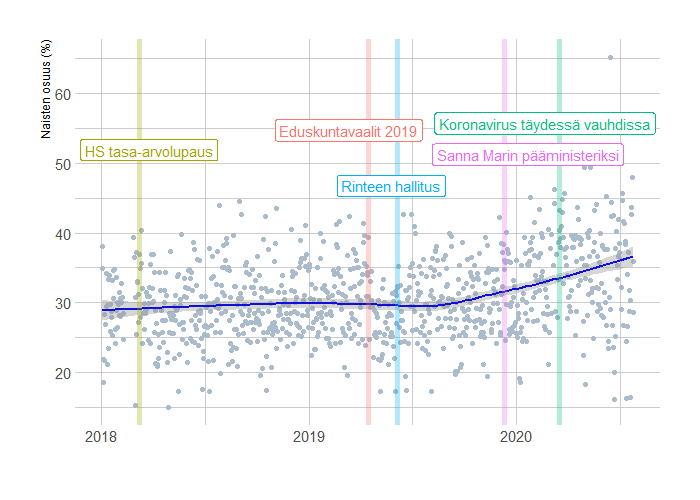 Naisten osuus Helsingin Sanomien jutuissa vuodesta 2018 tähän päivään.