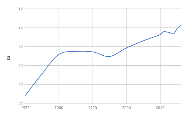 Suomalaisten lihankulutus