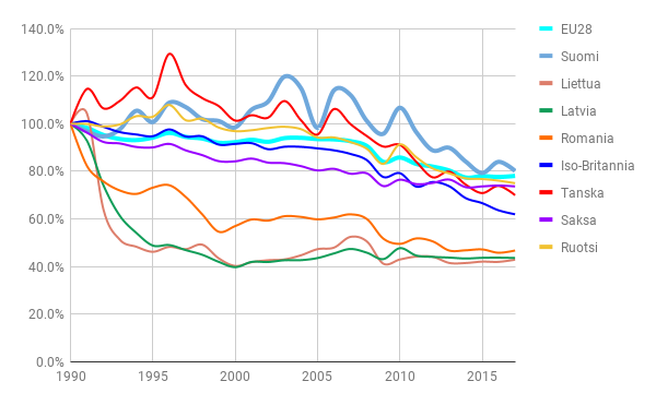 Kasvihuonepäästöt verrattuna vuoteen 1990
