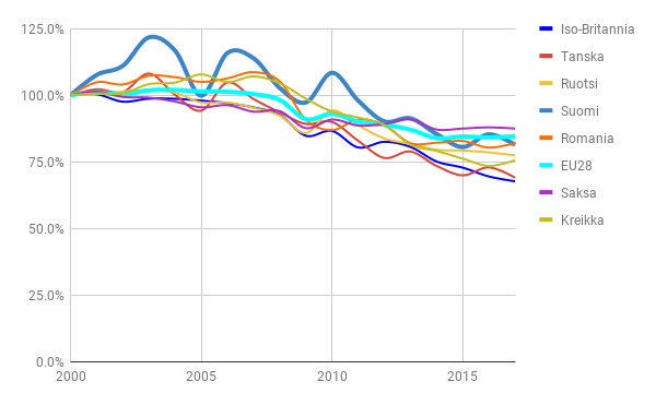 Kasvihuonepäästöt verrattuna vuoteen 2000