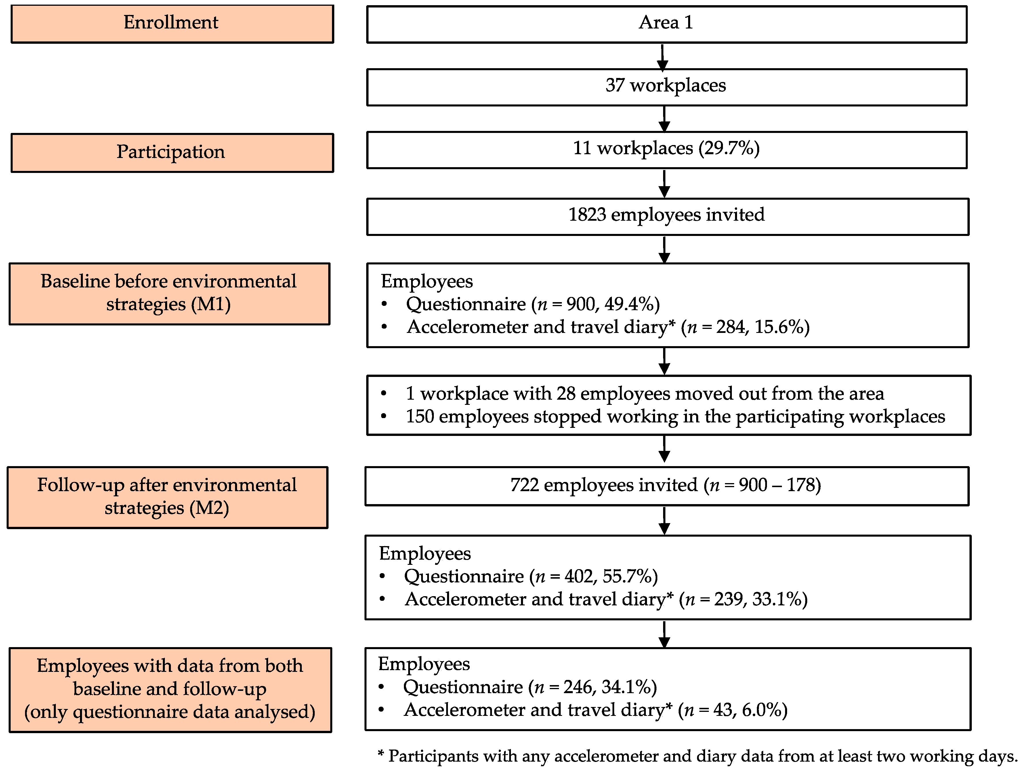 Prosessi&shy;kuvaus, jonka mukaan 1&nbsp;823 mahdollisesta osallistujasta 246 vastasi ensimmäisen vaiheen molempiin kyselyihin.