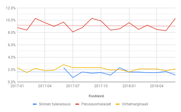 Perussuomalaisten ja Sinisen tulevaisuuden kannatus