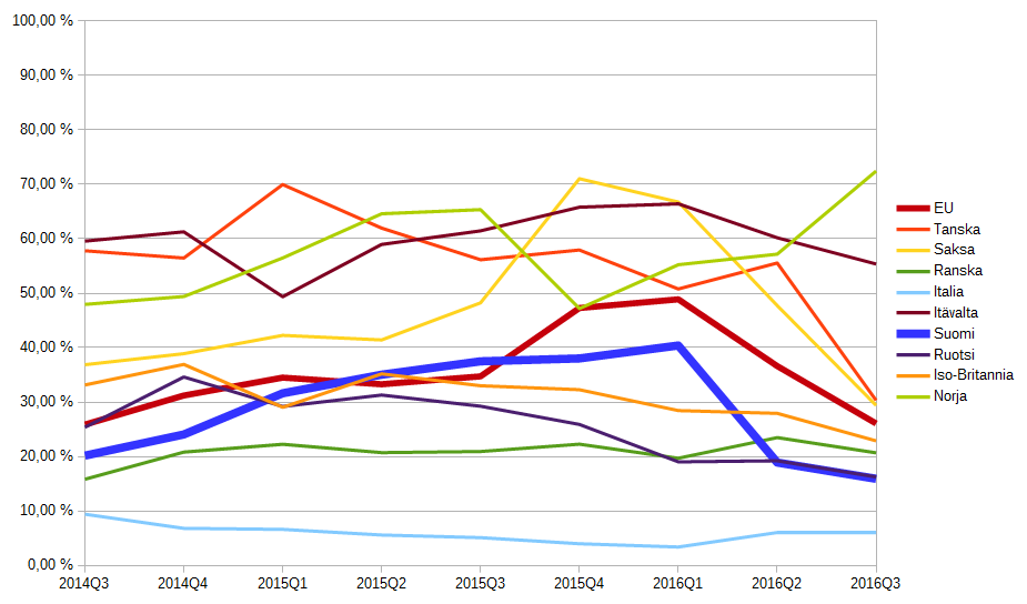 Pakolaisaseman saaneiden osuus hakemuksista.
