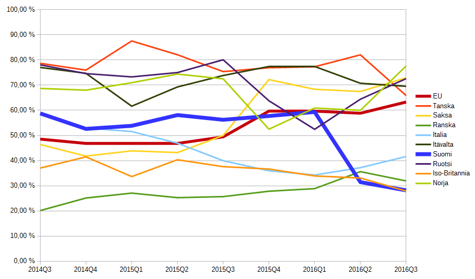 Positiivisten päätösten osuus hakemuksista.
